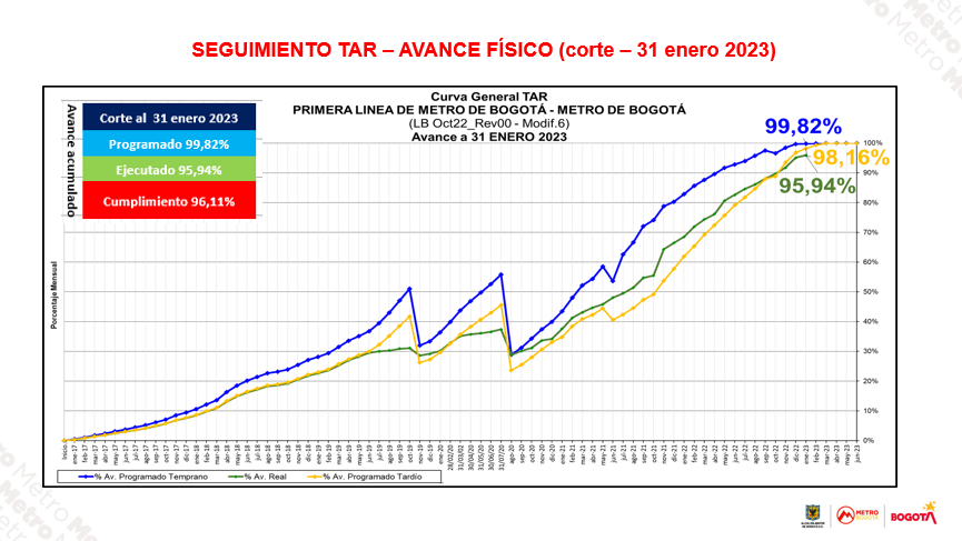 Avance físico consolidado Traslado de Redes