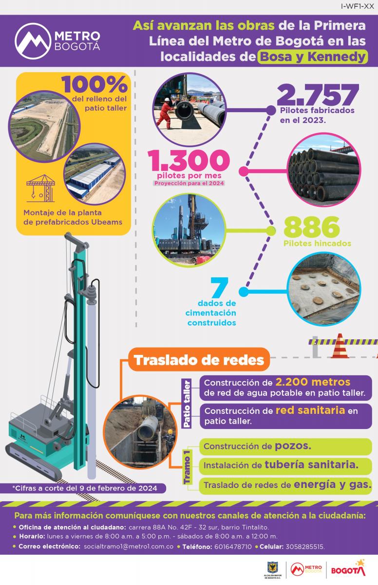 Infografía del avance de obra en el tramo 1 de la Primera Línea del Metro de Bogotá