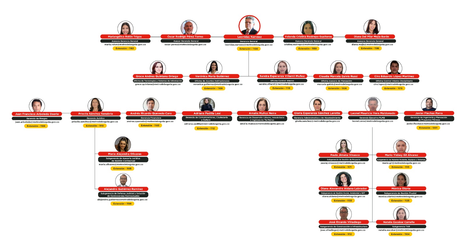 Organigrama de la Empresa Metro de Bogotá