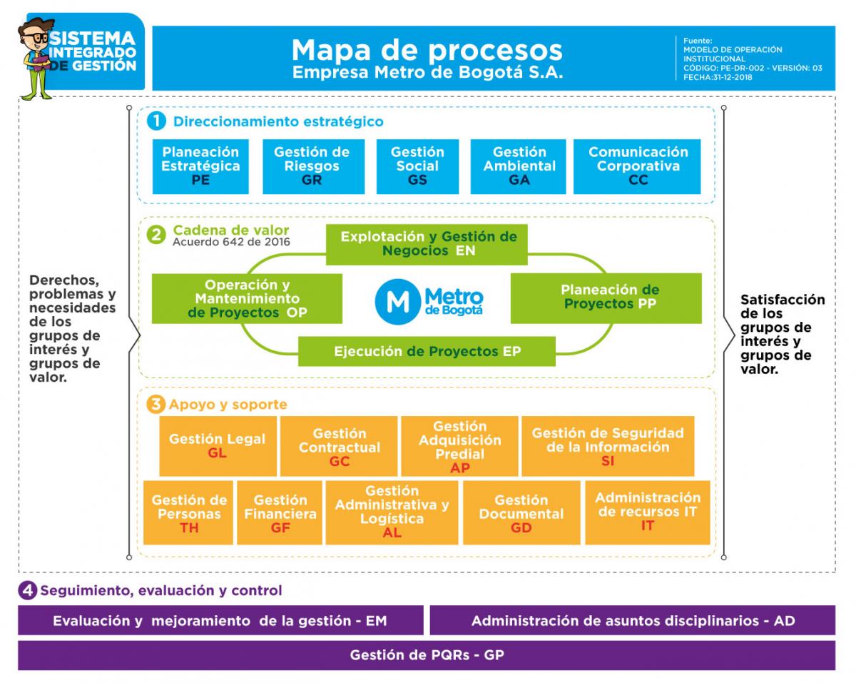 Mapa de Procesos  Metro de Bogotá