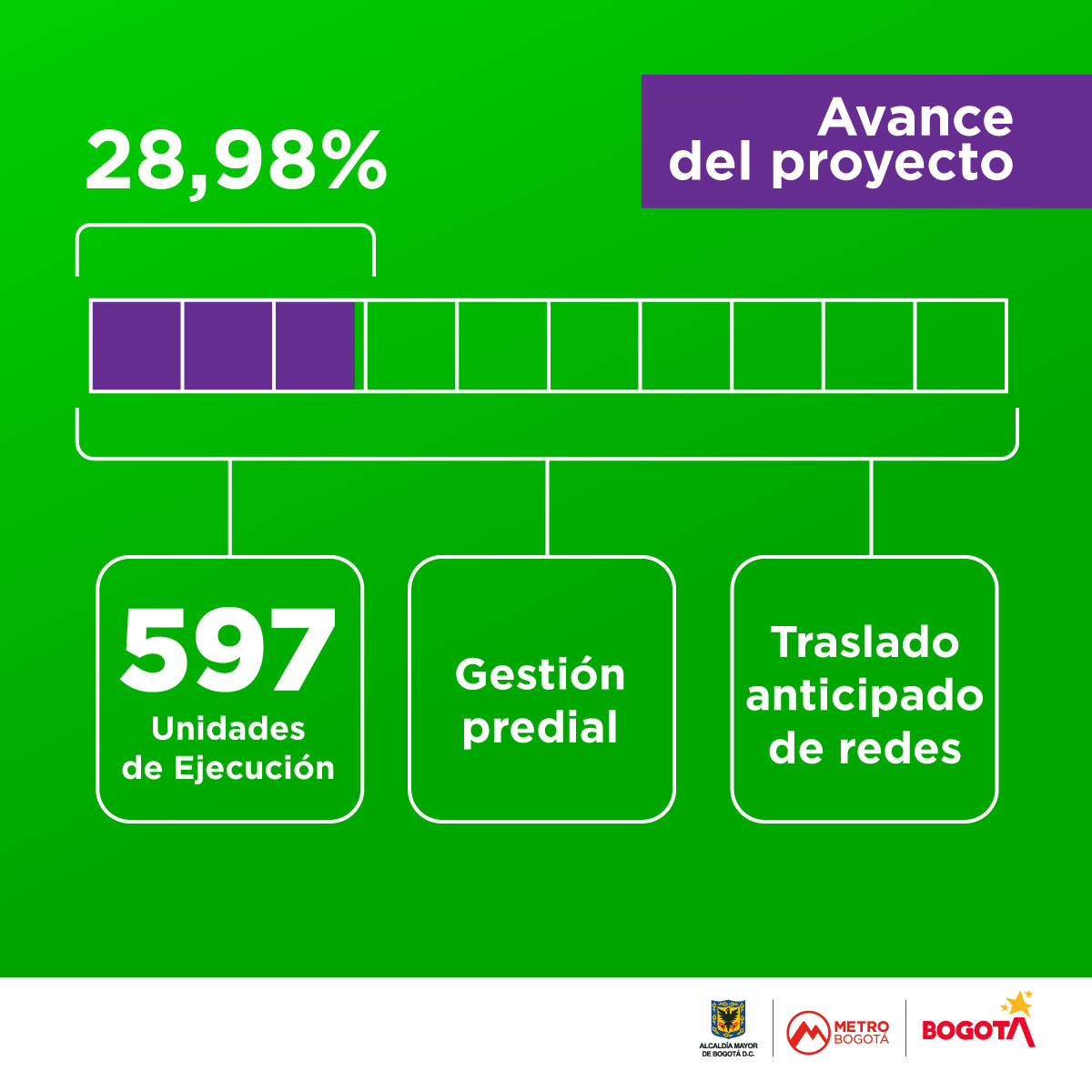 Explicación del porcentaje de avance del proyecto que es 28,98% con corte al 31 de diciembre del 2023