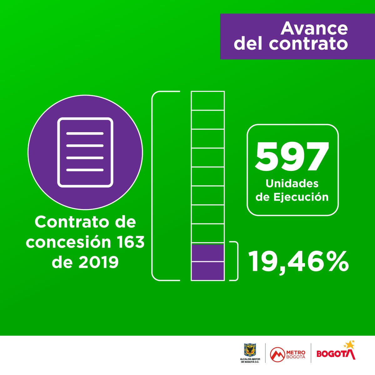 Explicación del porcentaje de avance del contrato de concesión que es 19,45% con corte al 31 de diciembre del 2023